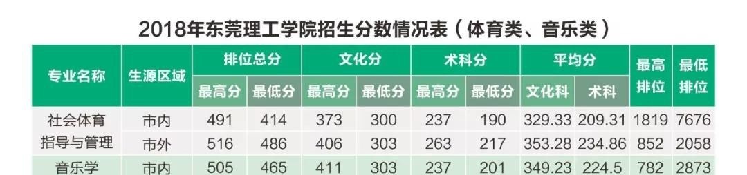 2022东莞理工学院艺术类录取分数线（含2020-2021历年）