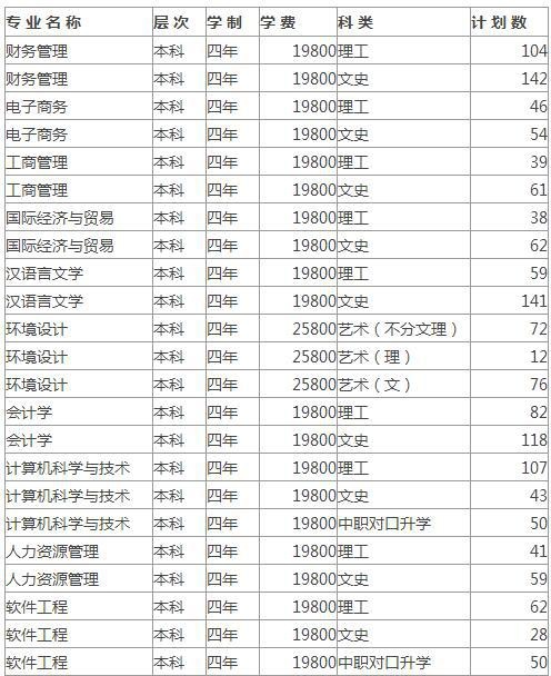 哈尔滨广厦学院2019年招生专业及计划1