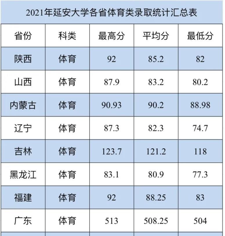 2022延安大学录取分数线一览表(含2020-2021历年) 2022延安大学录取分数线一览表(含2020-2021历年)