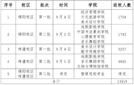 四川文化艺术学院2021年秋季开学时间安排