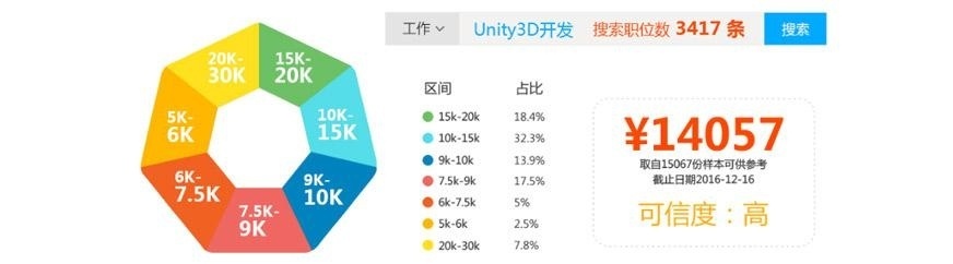互联网的高薪领域