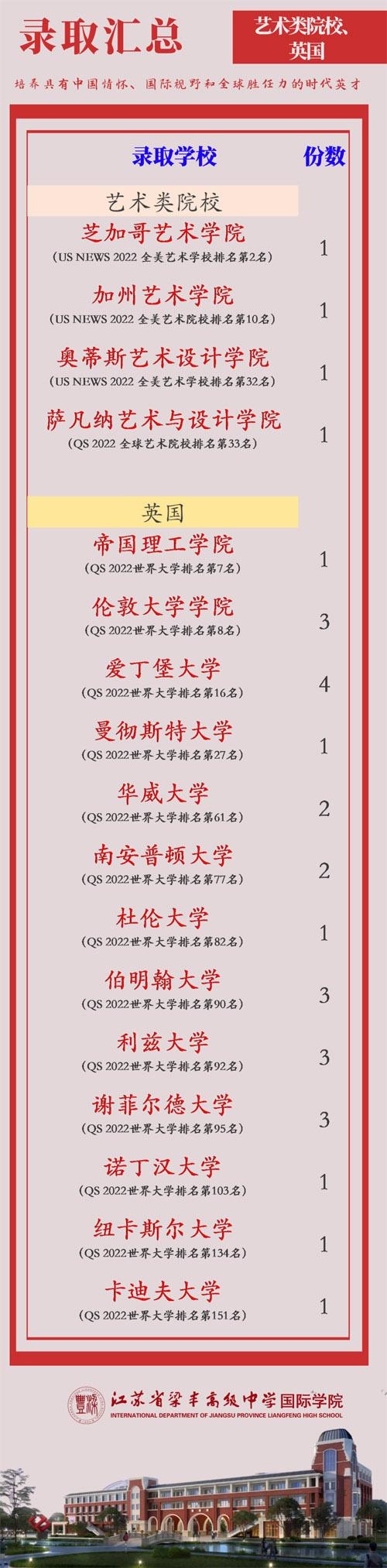 张家港梁丰高级中学国际学院2022届毕业生录取