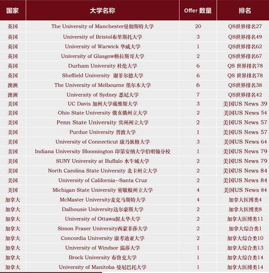 天津美达菲国际学校录取榜单
