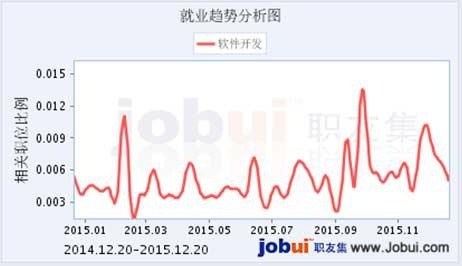 软件开发市场趋势分析