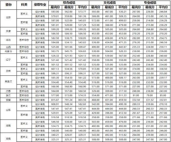 2022北京工业大学艺术类录取分数线（含2020-2021历年）