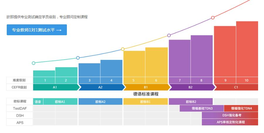 欧那德语专业师资测评