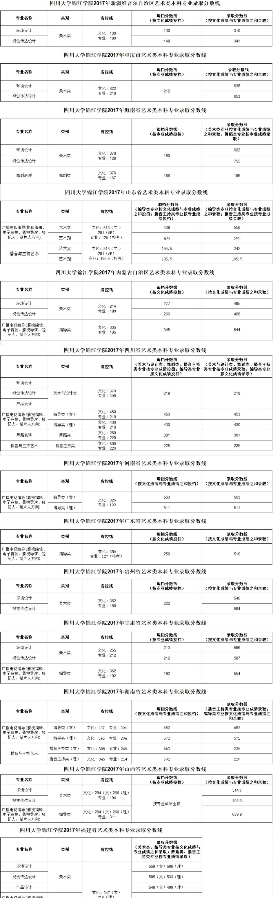 2022四川大学锦江学院艺术类录取分数线（含2020-2021历年）