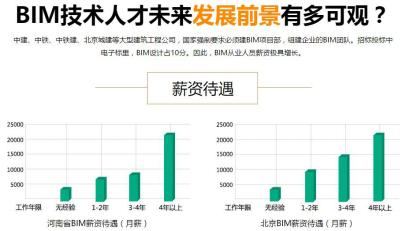学BIM，大学生速成职业梦想