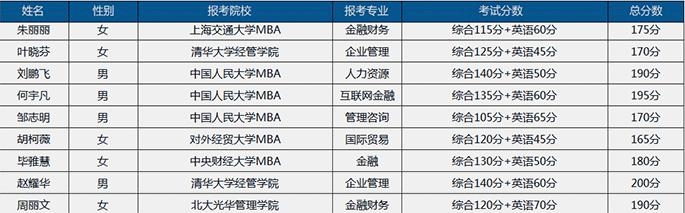 环球MBA培训学员图片