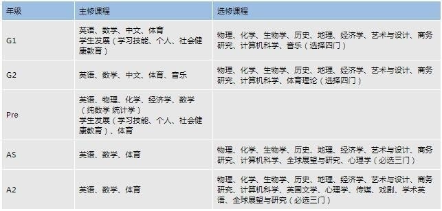 上海领科A Level课程设置.jpg