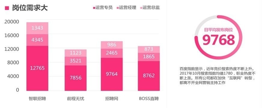 网络营销岗位需求相关图片