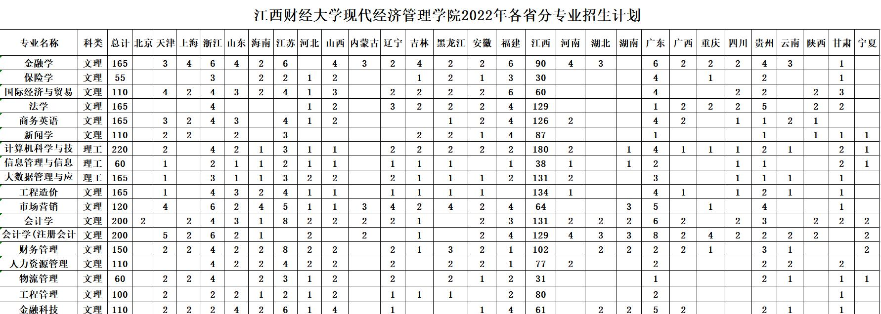 江西财经大学现代经济管理学院艺术类专业有哪些？