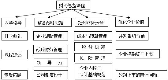 北大财务总监课程设置