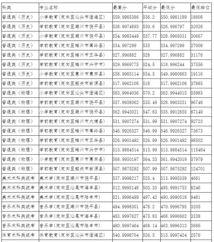 韩山师范学院是几本？是985和211吗？