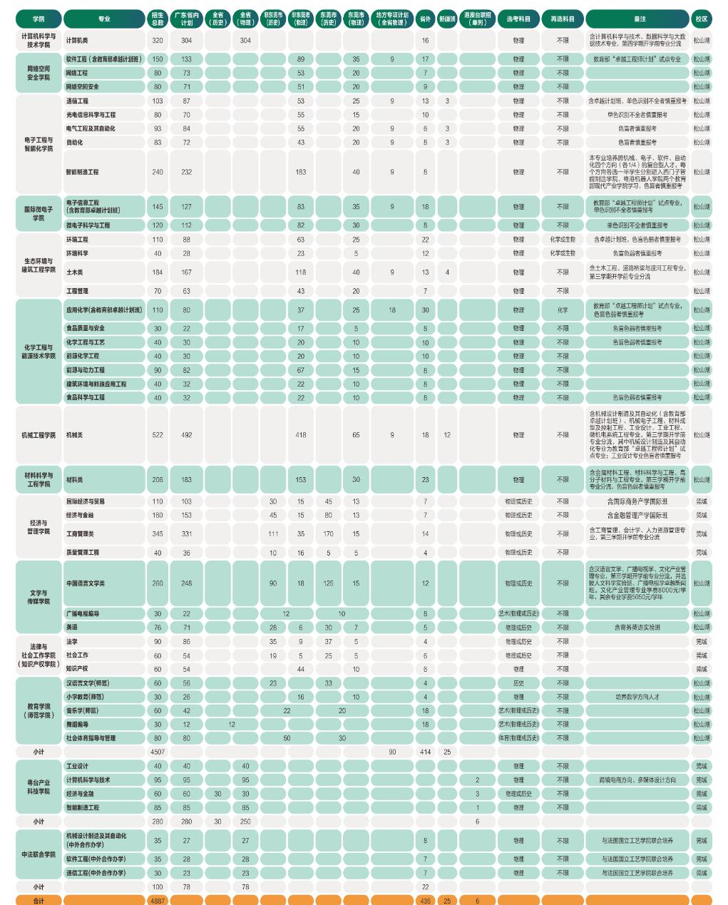 东莞理工学院开设哪些专业，东莞理工学院招生专业名单汇总-2023参考