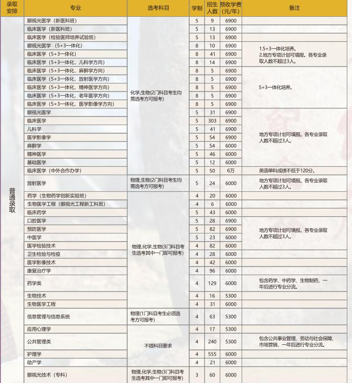 温州医科大学开设哪些专业，温州医科大学招生专业名单汇总-2023参考
