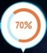 70%