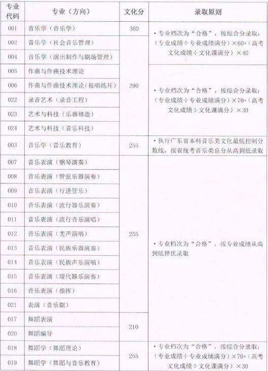 星海音乐学院2019年本科招生录取文化最低控制分数线(广东)