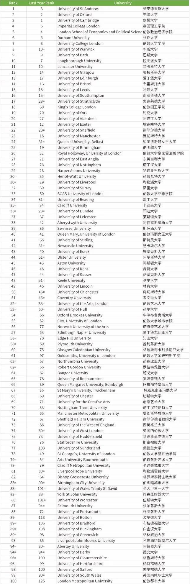 2022年TIMES英国大学top100.jpg