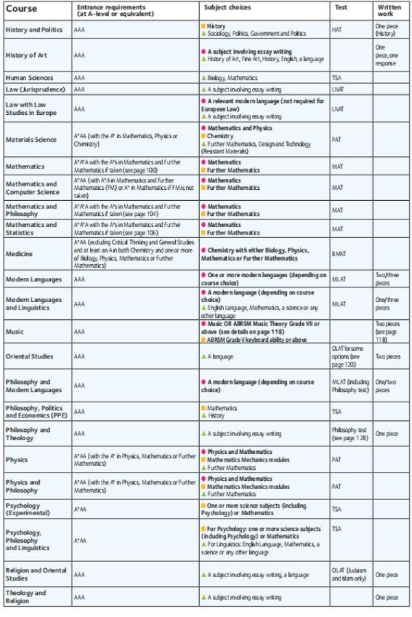 牛津专业学科偏好表2.jpg