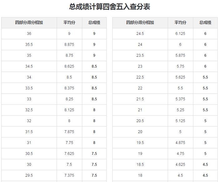 雅思成绩 雅思成绩