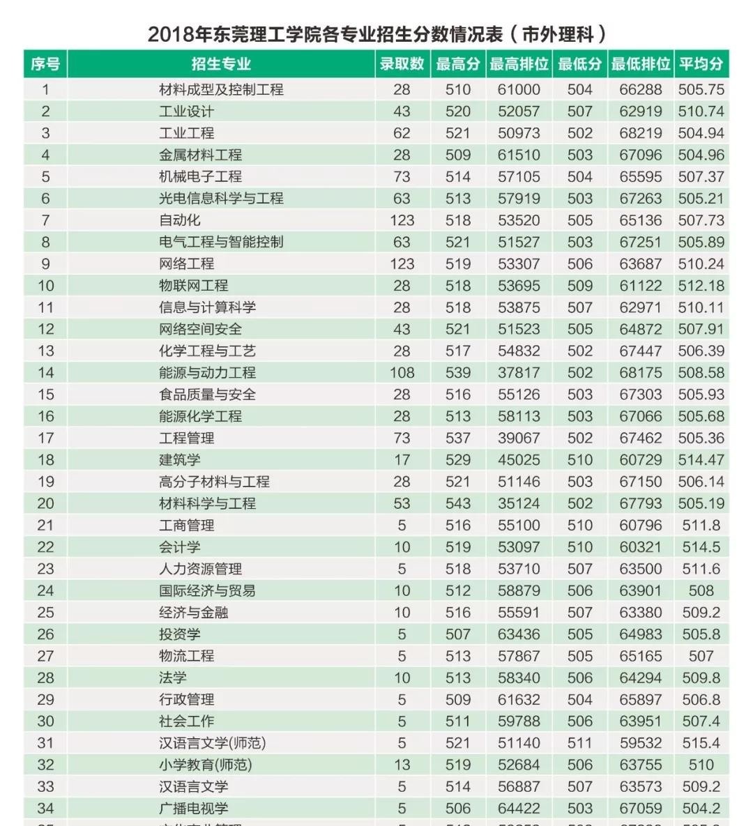 2022东莞理工学院录取分数线一览表（含2020-2021历年）