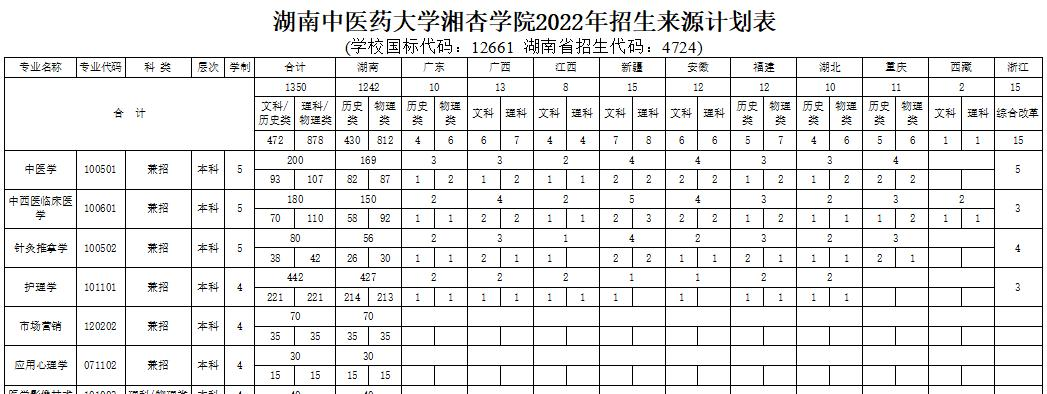 湖南中医药大学湘杏学院开设哪些专业，湖南中医药大学湘杏学院招生专业名单汇总-2023参考