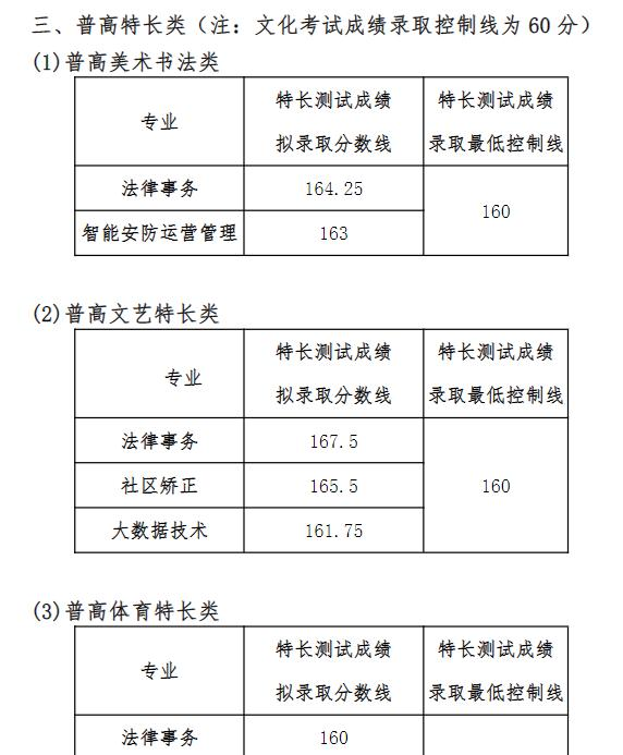 2022四川司法警官职业学院单招录取分数线（含2020-2021历年）