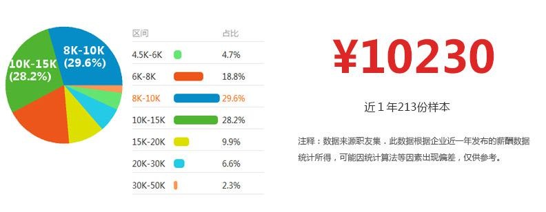 高级网页设计师薪资水平