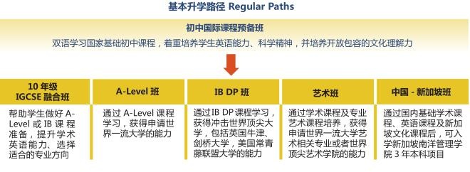 太仓华顿国际部基本升学路径.jpg