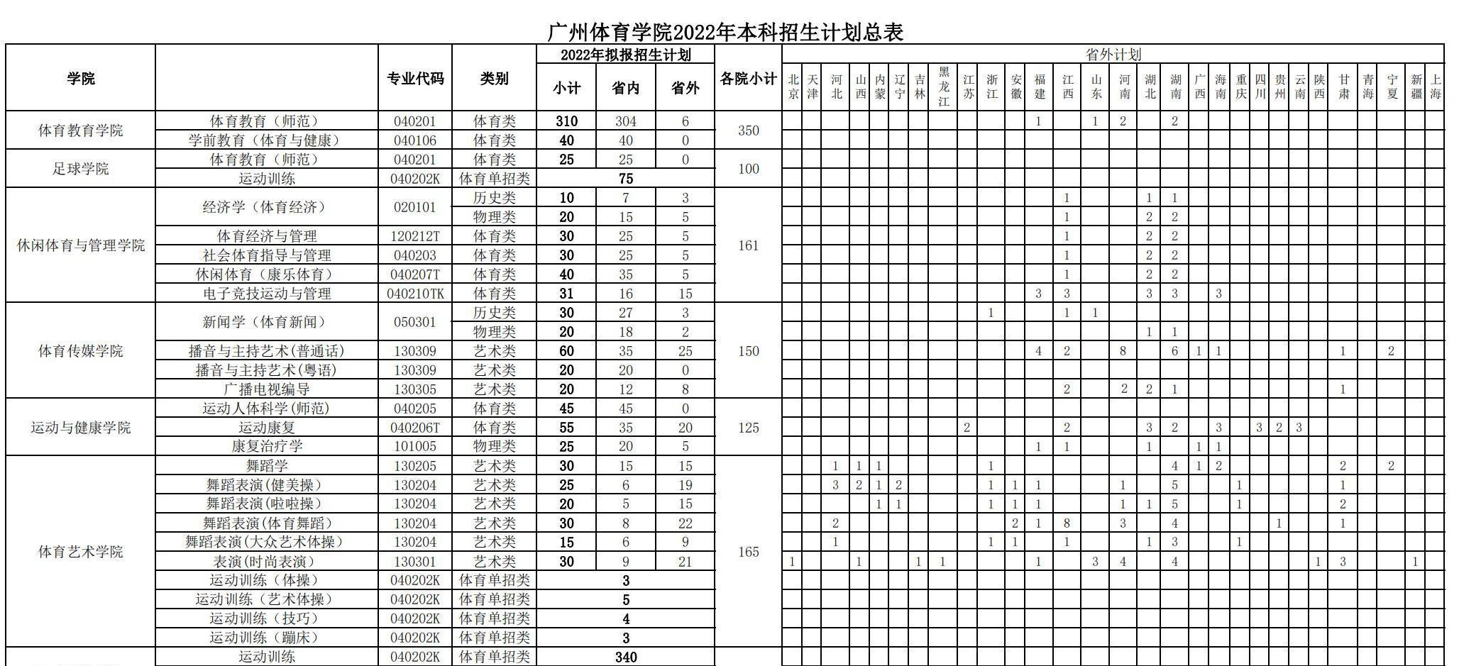 广州体育学院开设哪些专业，广州体育学院招生专业名单汇总-2023参考