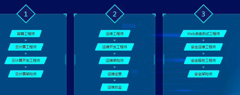 大连Linux认证培训