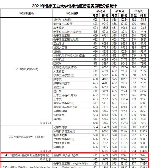 2022北京工业大学中外合作办学分数线（含2020-2021历年）