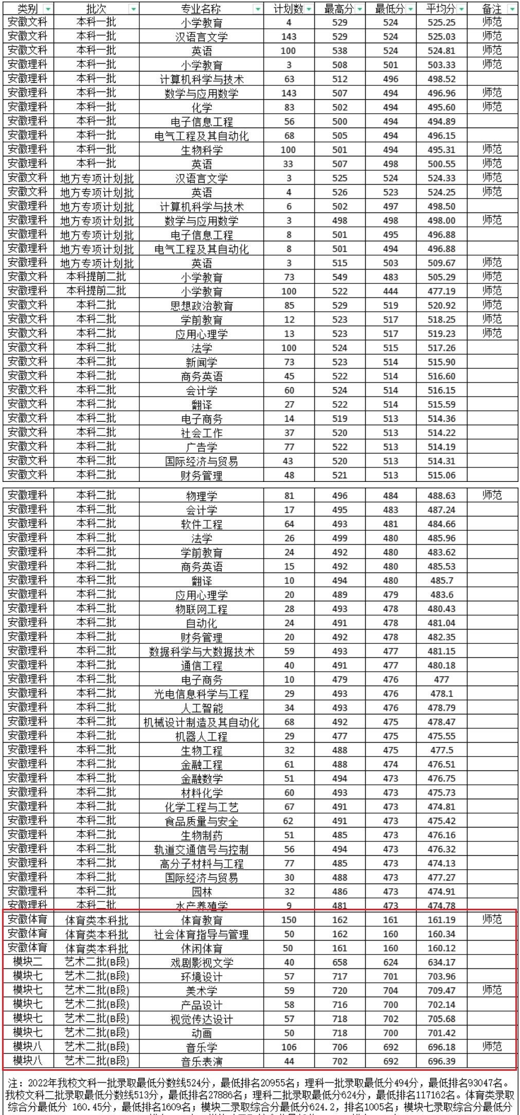 2022淮南师范学院艺术类录取分数线(含2020-2021历年) 2022淮南师范学院艺术类录取分数线(含2020-2021历年)