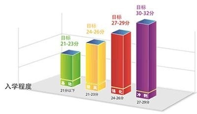 惠州美联英语act培训教学体系