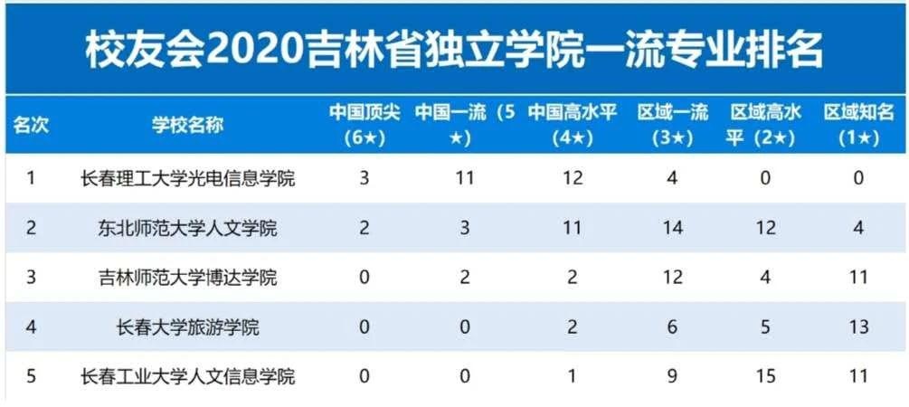 长春理工大学光电信息学院排名