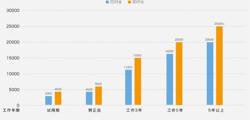深圳动漫游戏培训行业比较