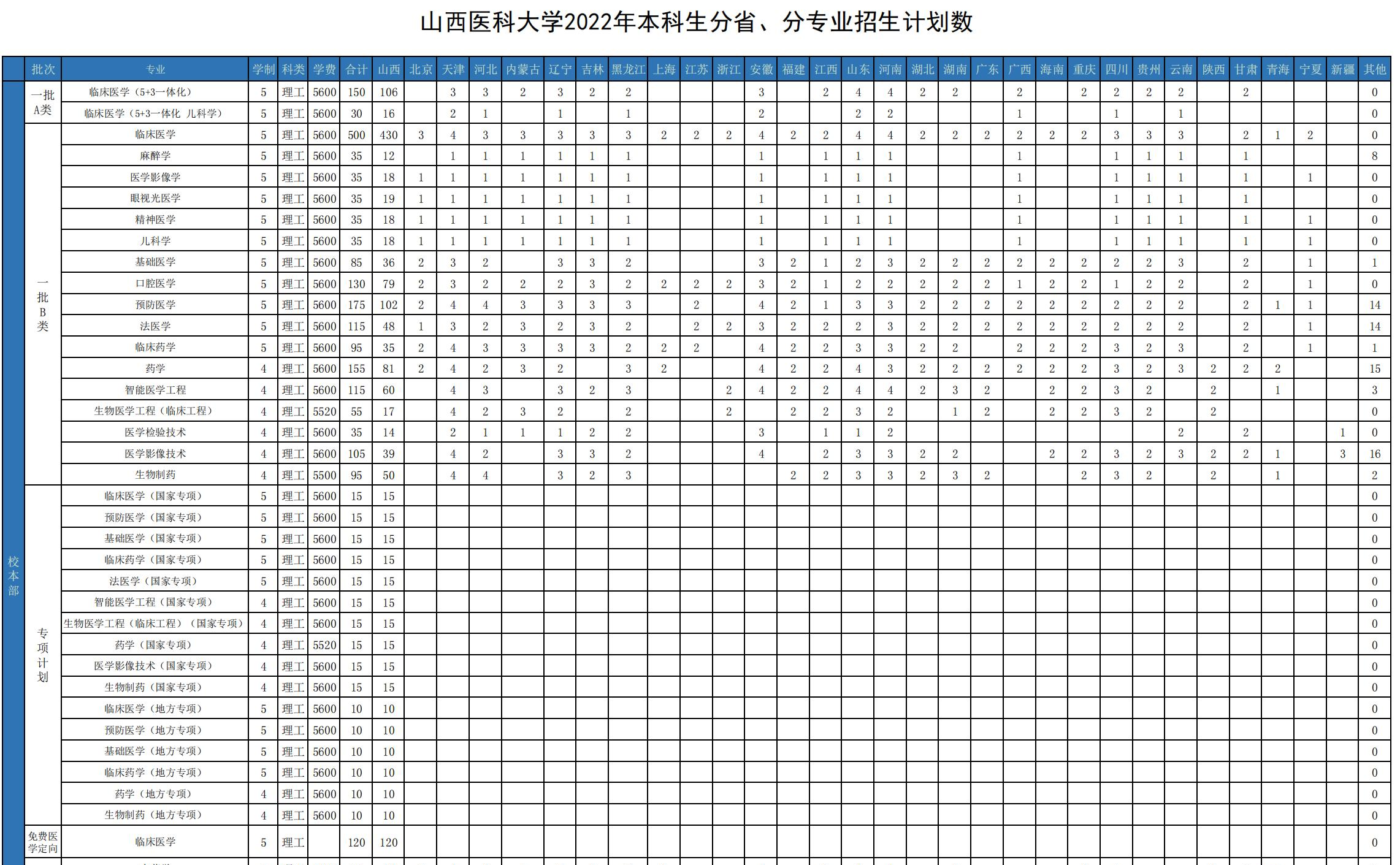山西医科大学开设哪些专业，山西医科大学招生专业名单汇总-2023参考