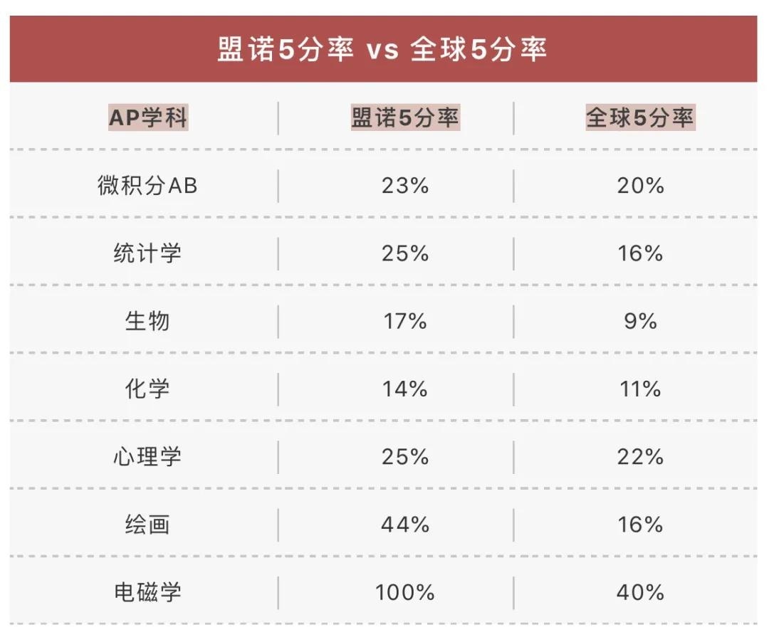 青岛盟诺学校