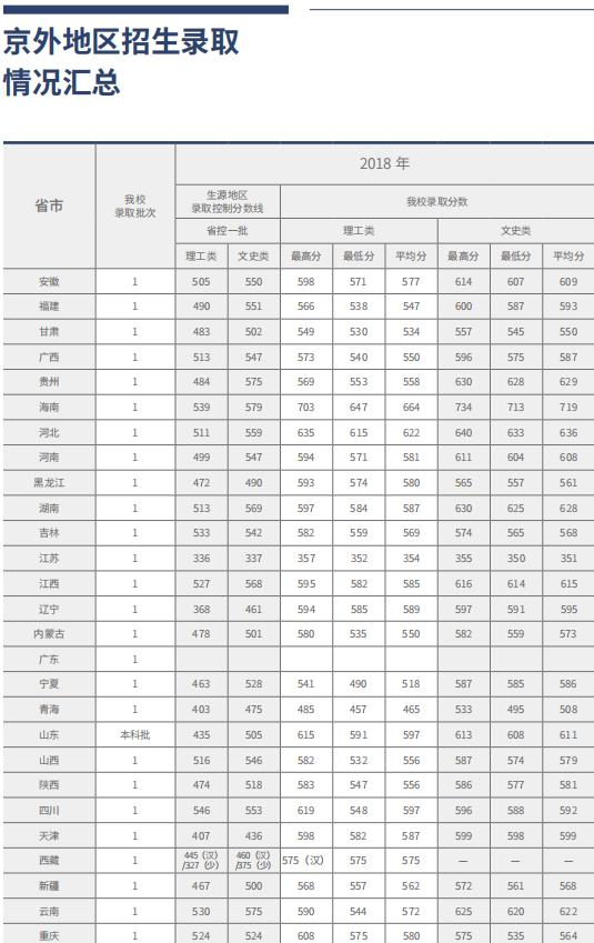 2022北京工商大学录取分数线一览表（含2020-2021历年）