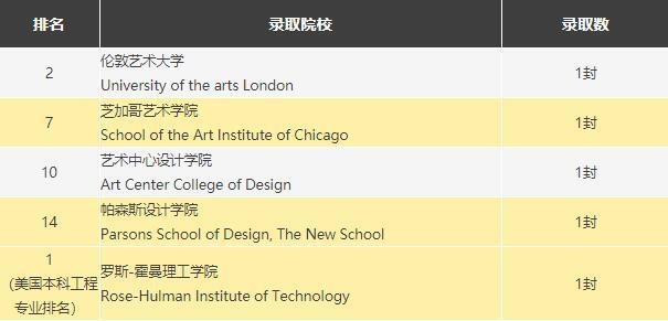 新哲书院艺术大学录取榜