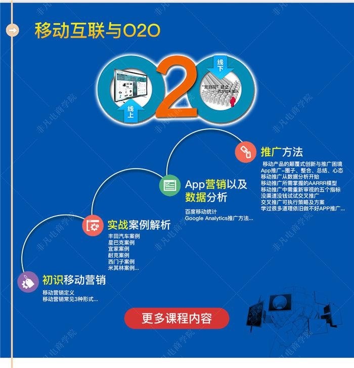 上海网络营销培训实战班