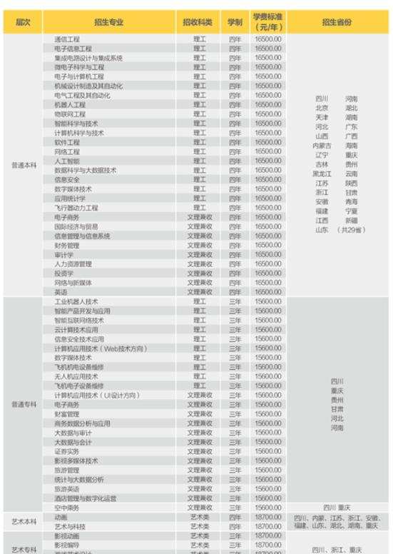 电子科技大学成都学院开设哪些专业，电子科技大学成都学院招生专业名单汇总-2023参考
