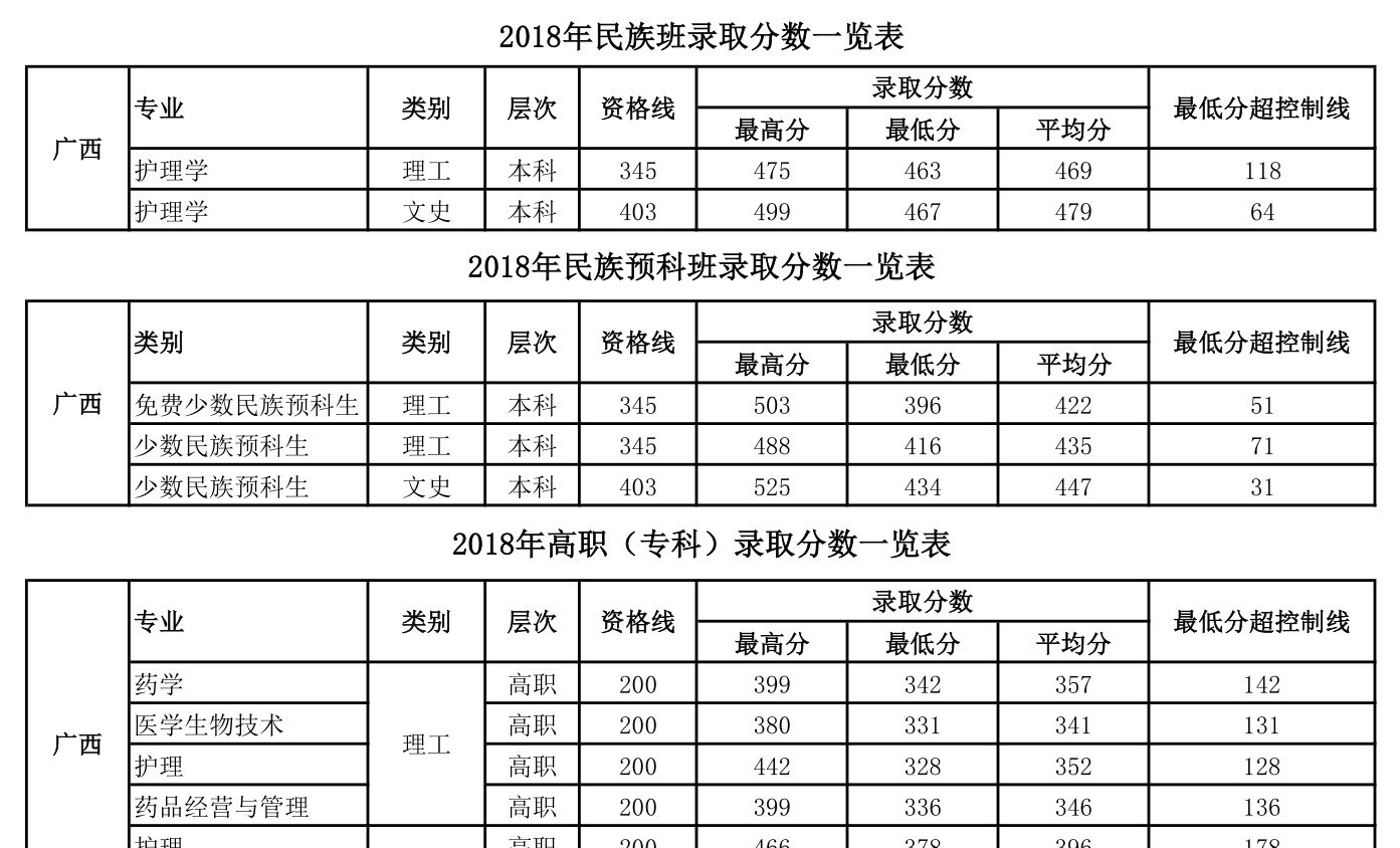 2022桂林医学院录取分数线一览表（含2020-2021历年）
