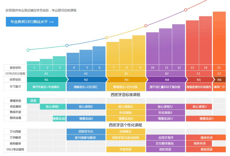 欧那西班牙语一对一测评
