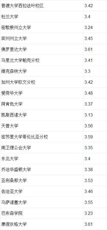 美国TOP100大学申请者的GPA统计2