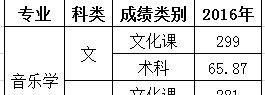 2022宁夏大学新华学院艺术类录取分数线(含2020-2021历年) 2022宁夏大学新华学院艺术类录取分数线(含2020-2021历年)