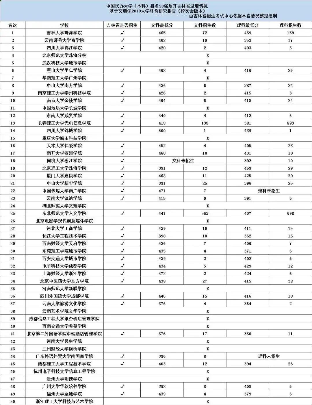 独立院校50强2019年吉林省情况
