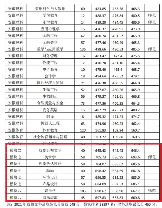 2022淮南师范学院艺术类录取分数线(含2020-2021历年) 2022淮南师范学院艺术类录取分数线(含2020-2021历年)