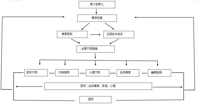 乐山增高医院